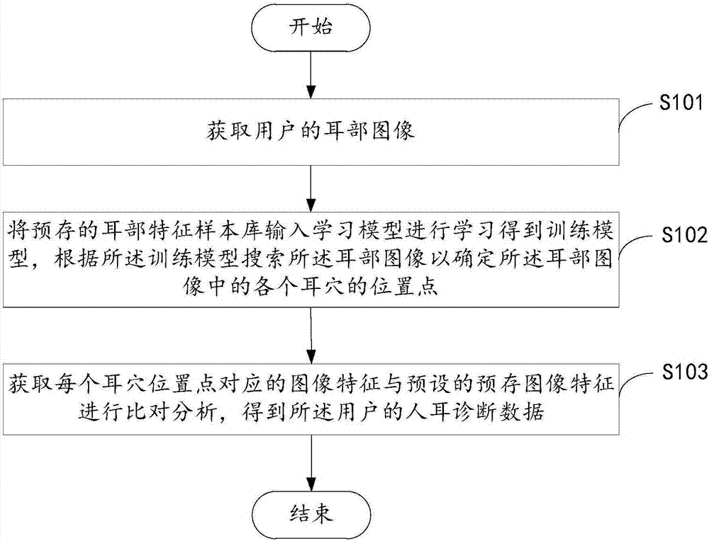 Method and device for ear diagnosis data collection based image analysis