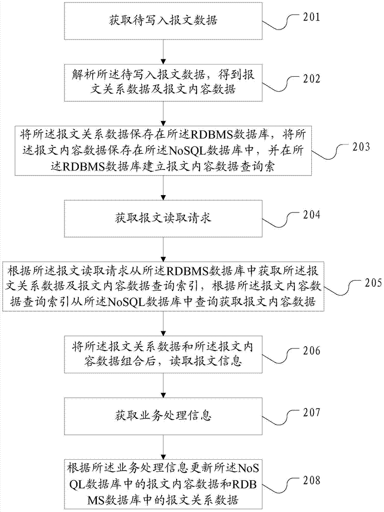 Data management method and system of a centralized liquidation system