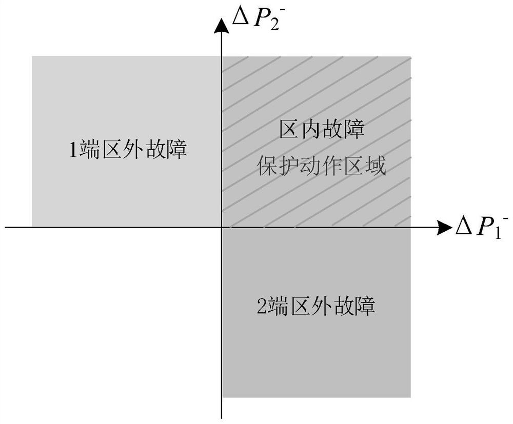 Fault identification method for double-terminal protection of DC power grid