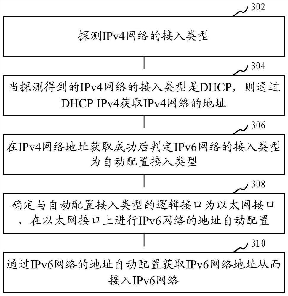 Method, device, computer equipment and storage medium for accessing ipv6 network