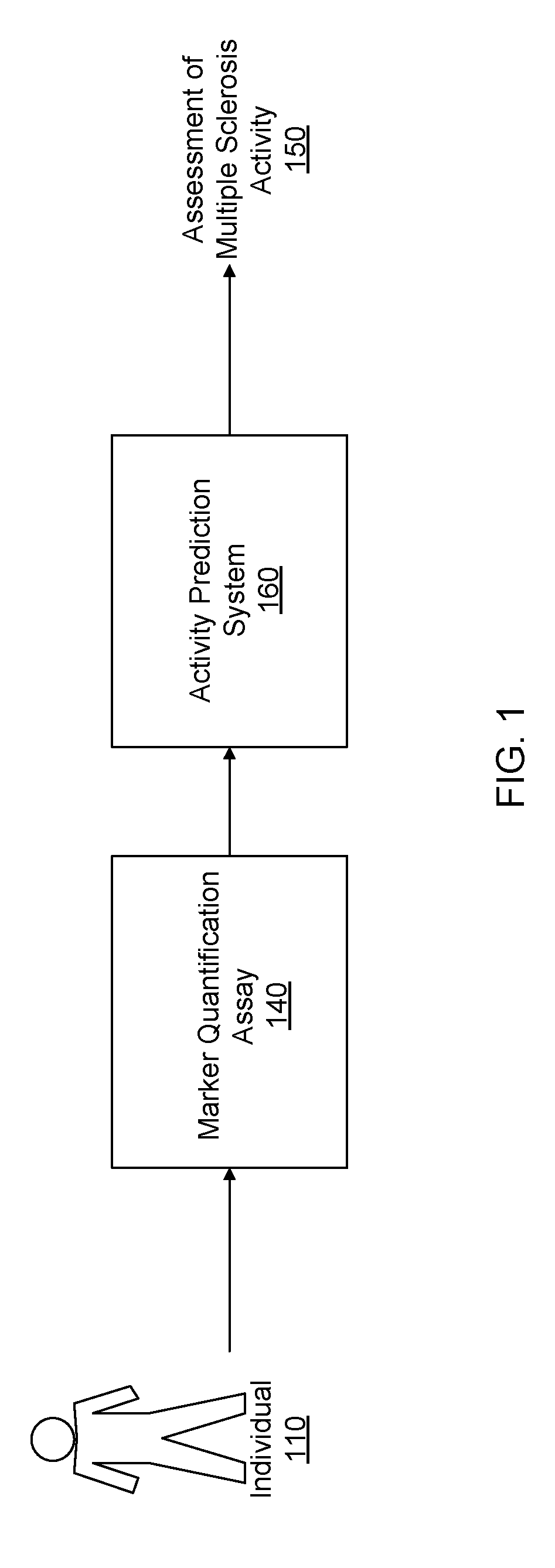 Methods for assessment of multiple sclerosis activity