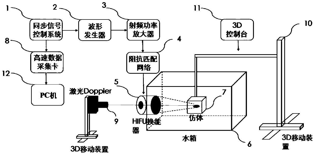 Systems and methods for quantitative estimation of HIFU damage viscoelasticity by monitoring pulsed acoustic radiation force shear waves with laser doppler