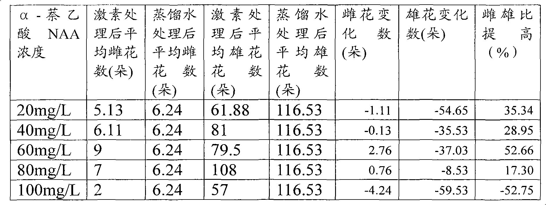 Method for improving proportion of male flowers to female flowers of jatropha curcas