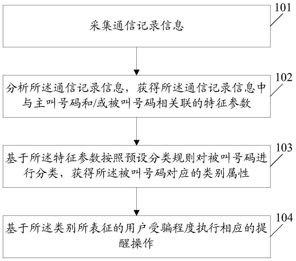An information processing method and system