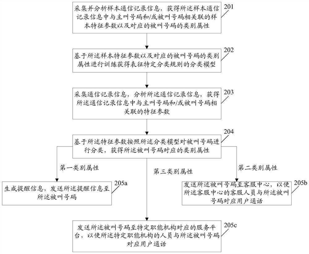 An information processing method and system
