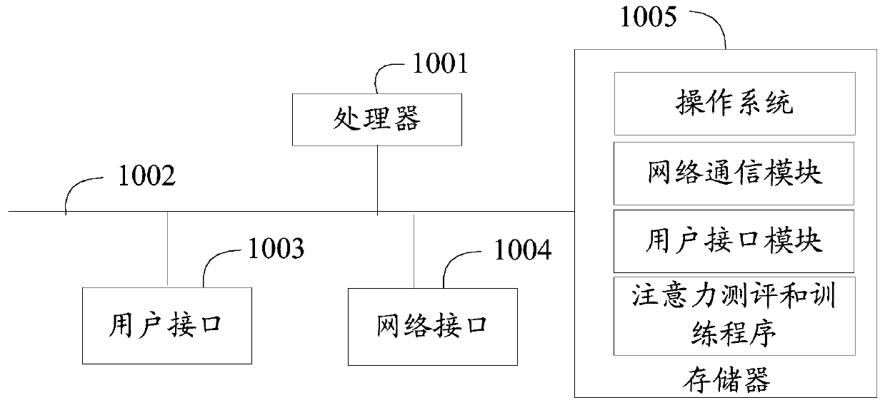 Attention evaluation and training method, device and equipment and readable storage medium