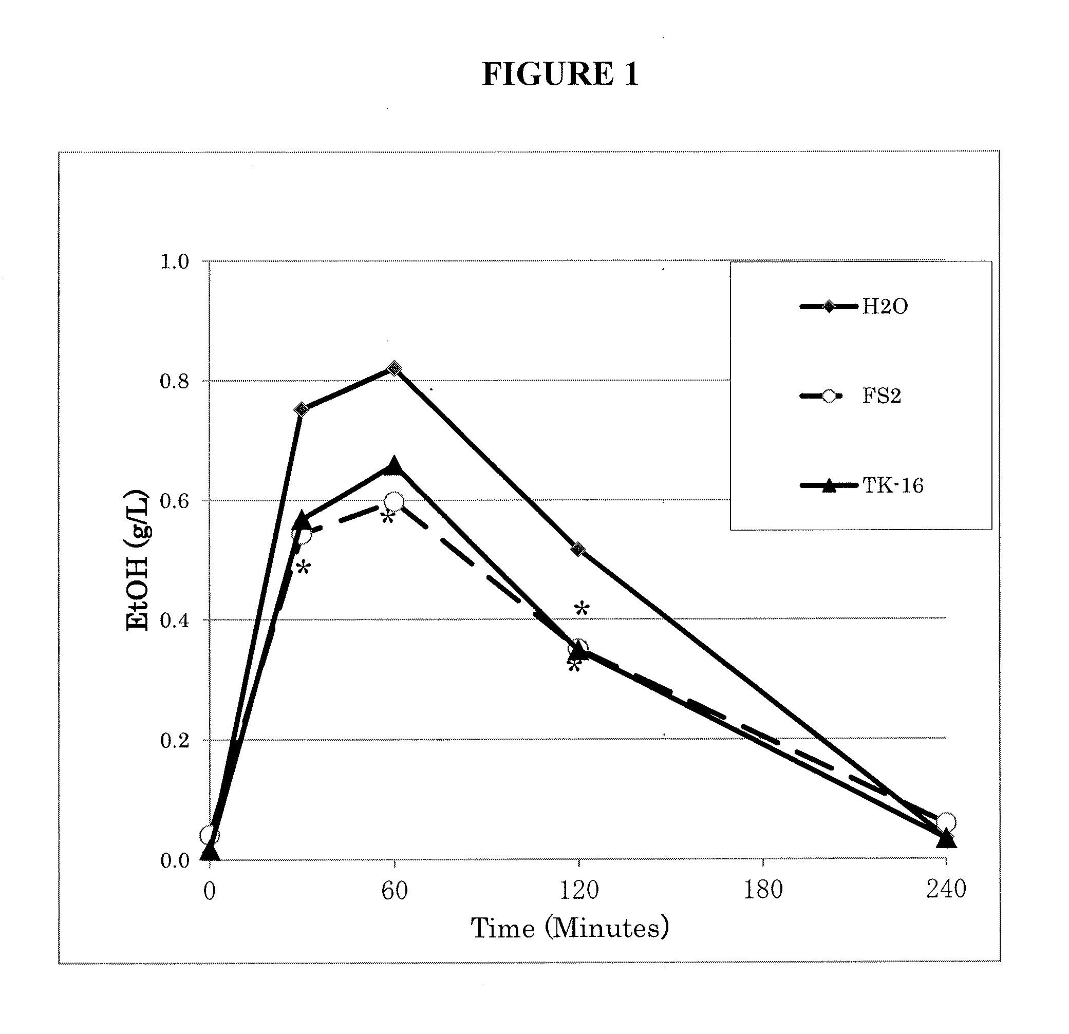 Agent for suppressing elevation of blood alcohol concentration