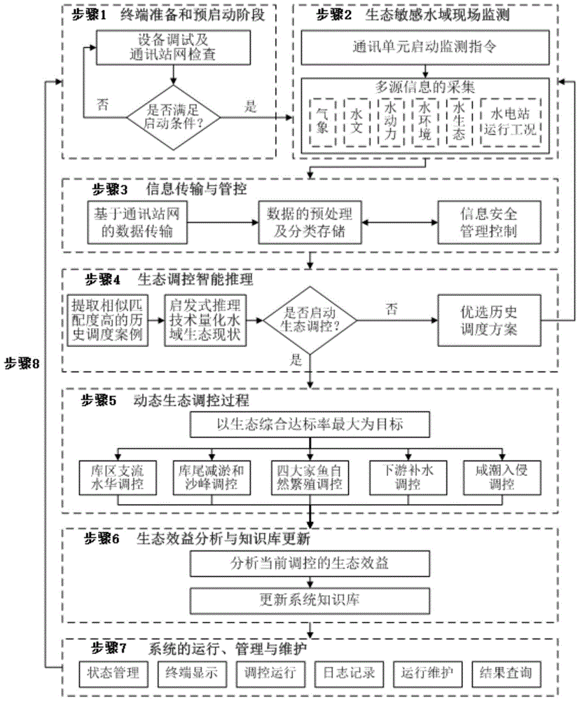 Intelligent control system and method for ecological regulation of cascade hydropower station group