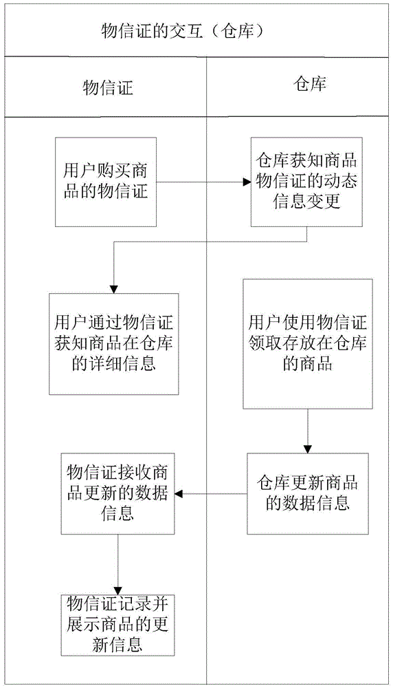Method, warehouse end and system for processing article storage state records