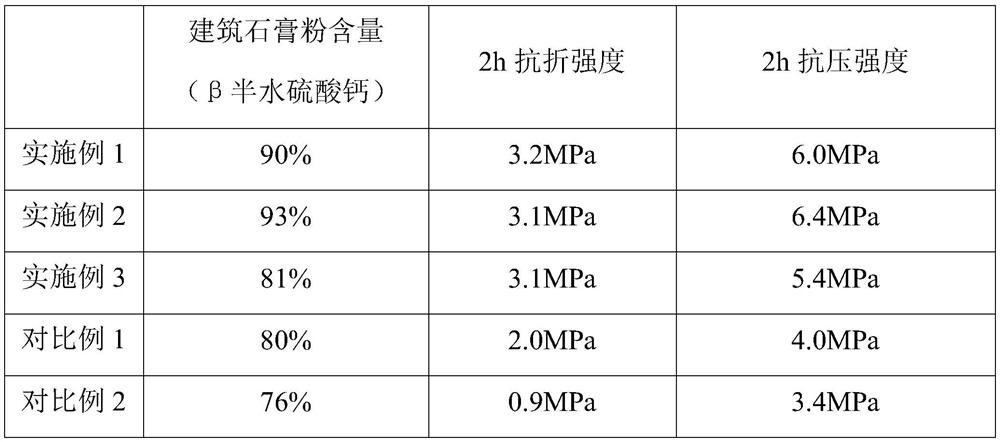 Method for preparing building gypsum powder from ardealite