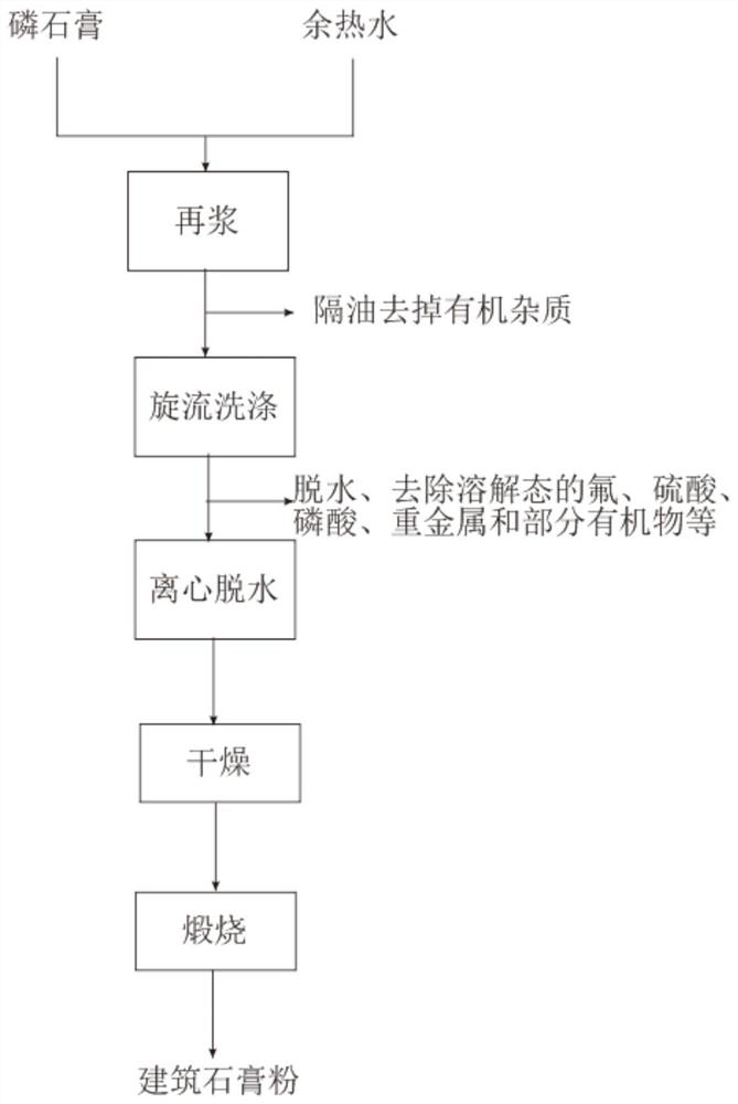 Method for preparing building gypsum powder from ardealite