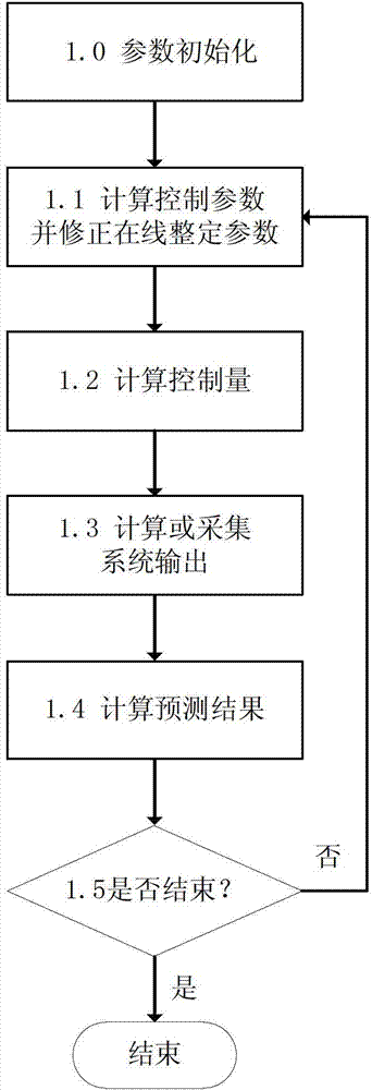 Time series prediction and intelligent control combined online parameter adjustment method and system