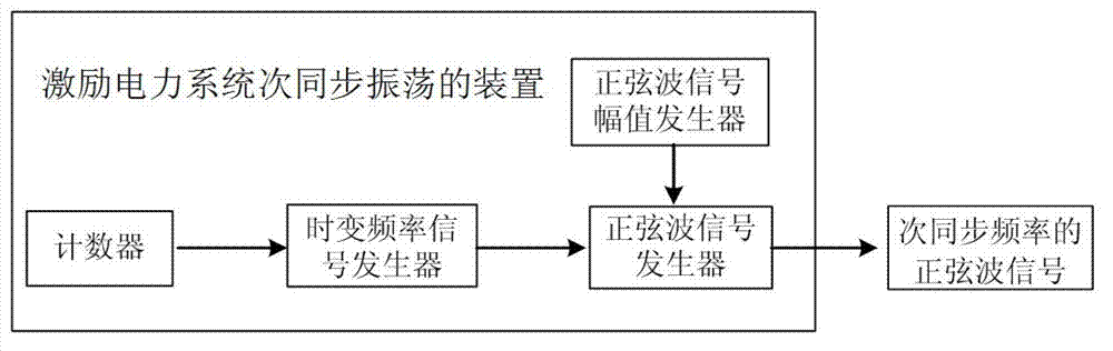 Device and method for stimulating subsynchronous oscillation of electric power system