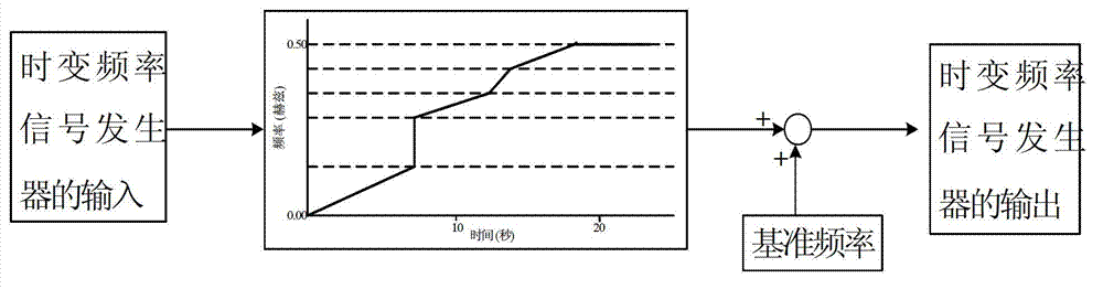 Device and method for stimulating subsynchronous oscillation of electric power system