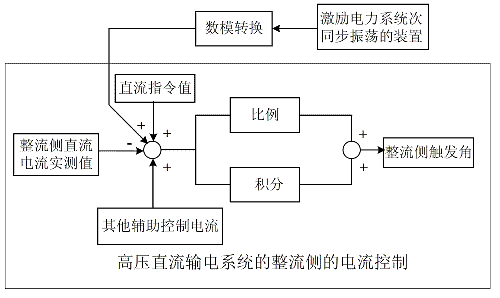 Device and method for stimulating subsynchronous oscillation of electric power system