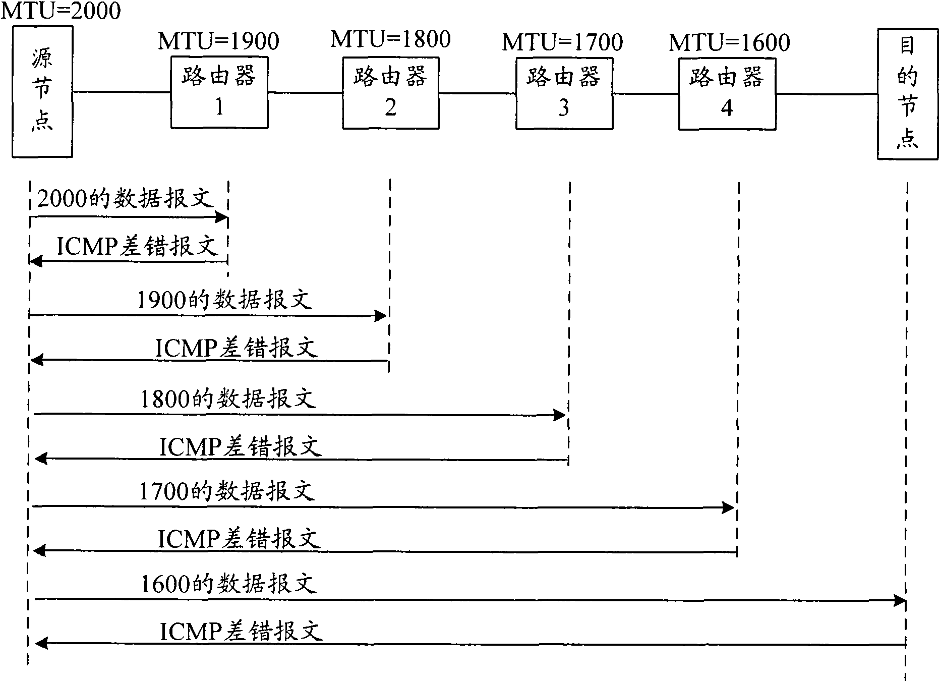 Discovery method, router and node equipment of path maximum transmission unit