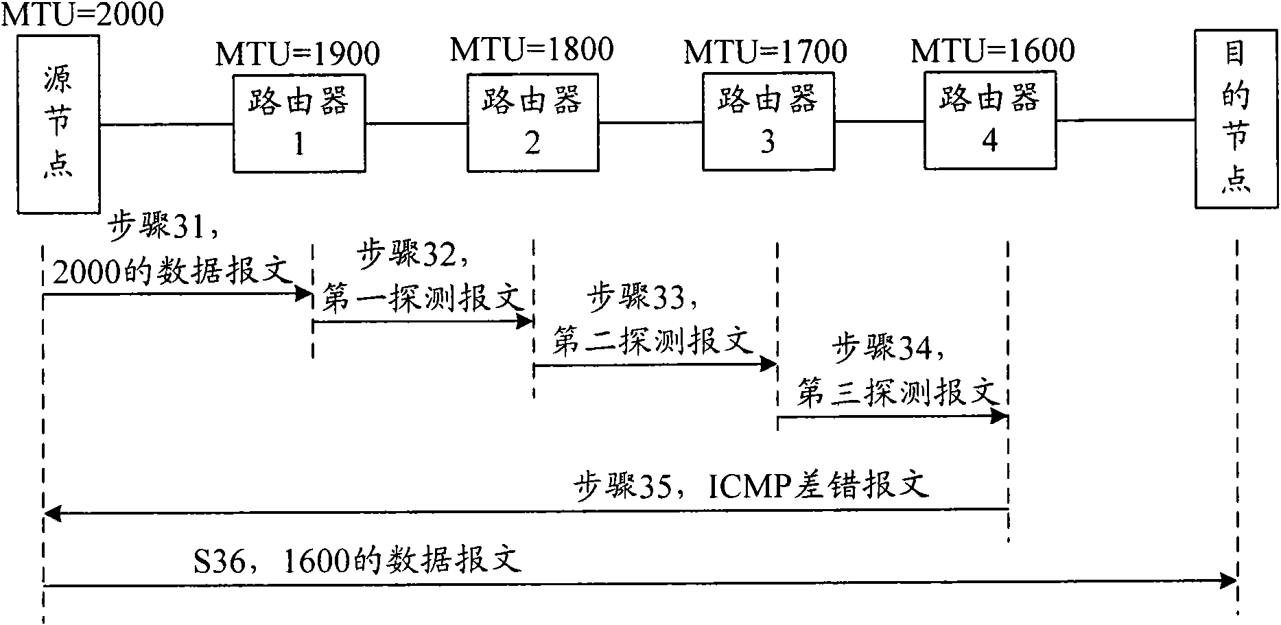 Discovery method, router and node equipment of path maximum transmission unit