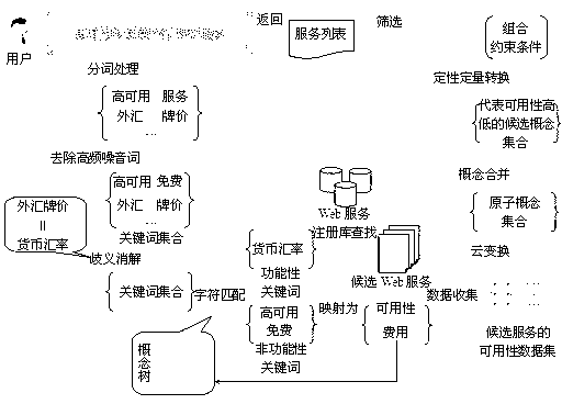 Method for searching Web services according to non-functional requirements of user