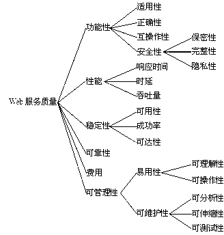 Method for searching Web services according to non-functional requirements of user