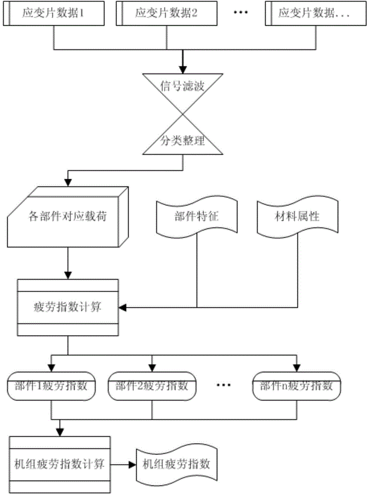 Wind turbine generator set fatigue state monitoring method