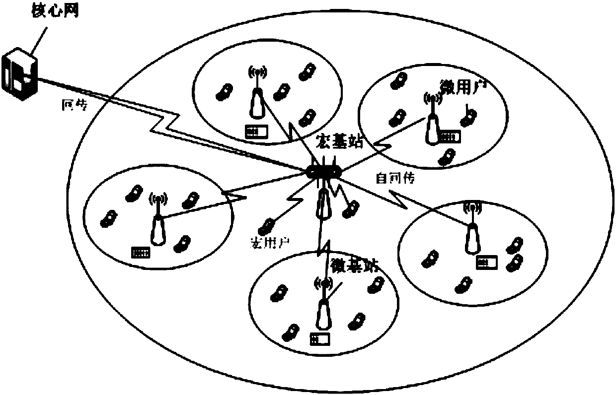 Self-backhauling resource allocation method in ultra-intensive heterogeneous network