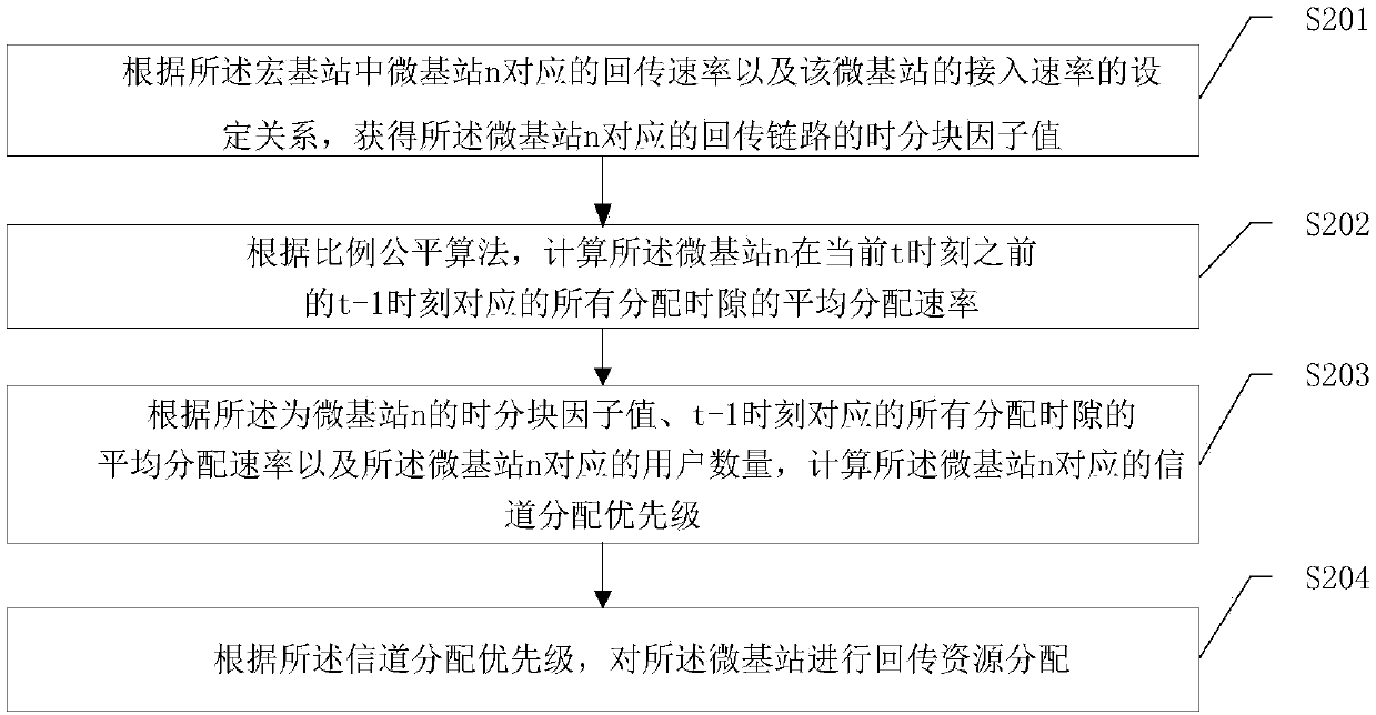 Self-backhauling resource allocation method in ultra-intensive heterogeneous network