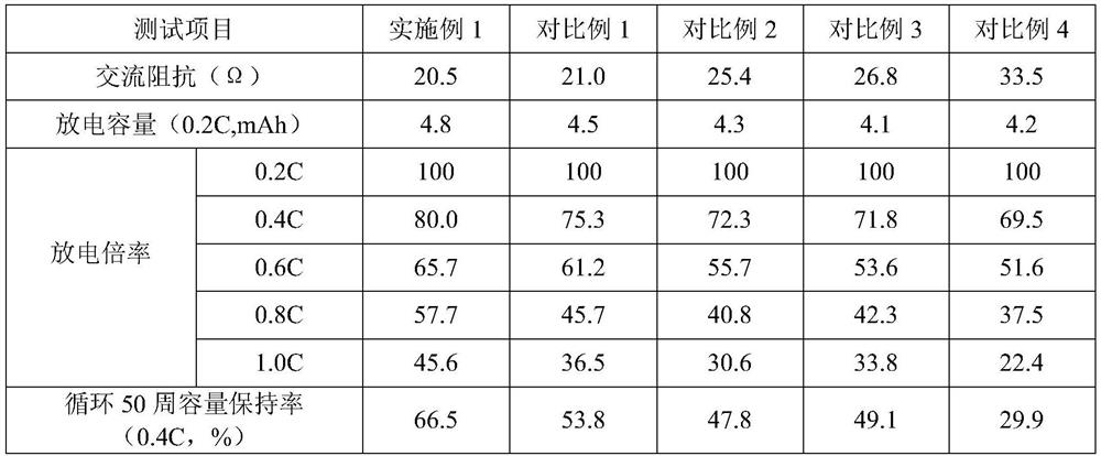 Preparation method of high-nickel ternary material and application of high-nickel ternary material in positive plate of solid-state lithium ion battery