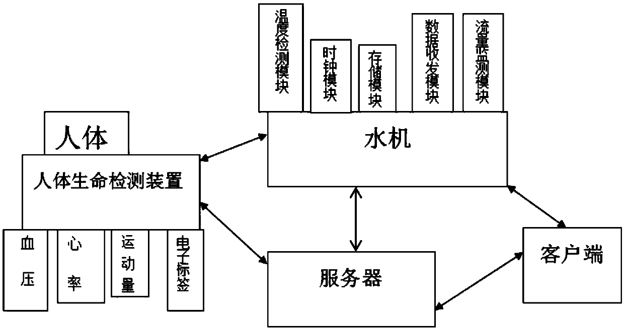 Healthy water drinking evaluation method and system