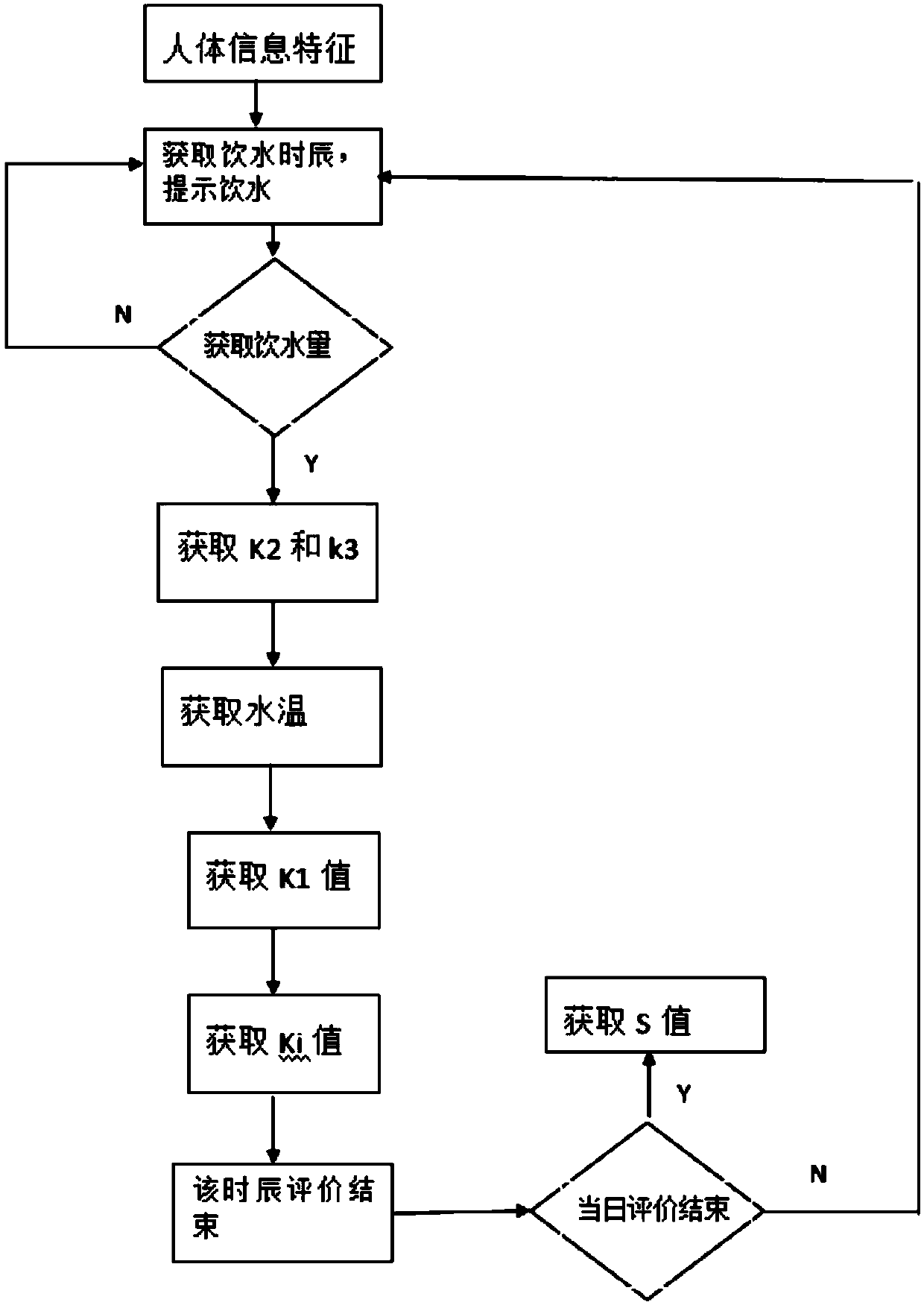 Healthy water drinking evaluation method and system