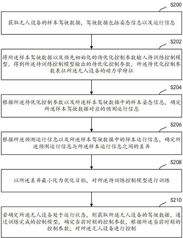 Method and apparatus for controlling unmanned equipment