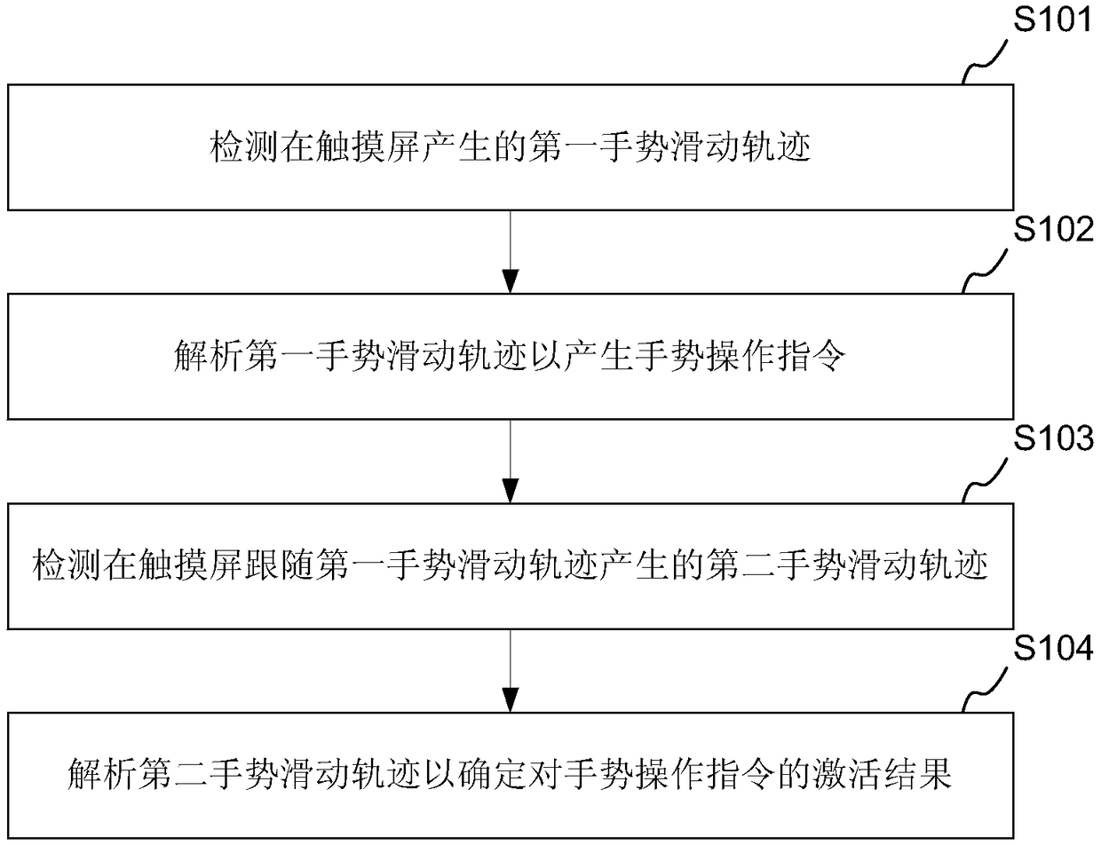 A gesture recognition method for a touch screen