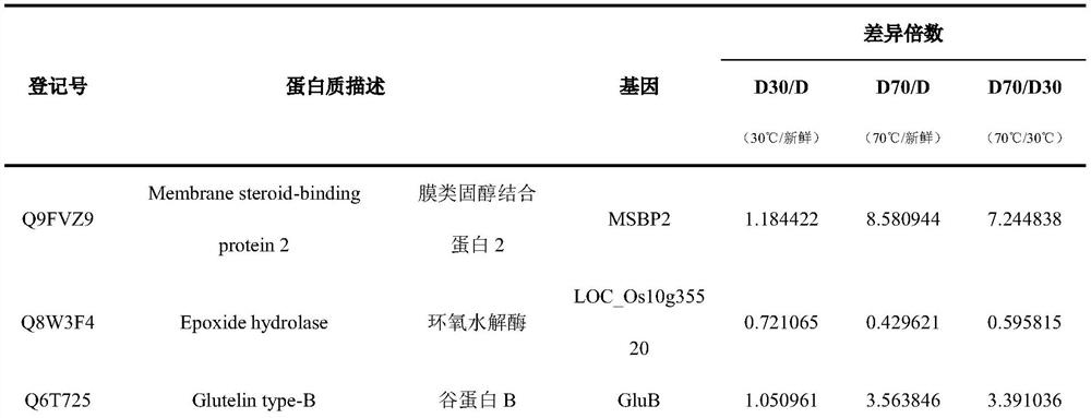 A marker for detecting quality deterioration of rice stored at high temperature and its application