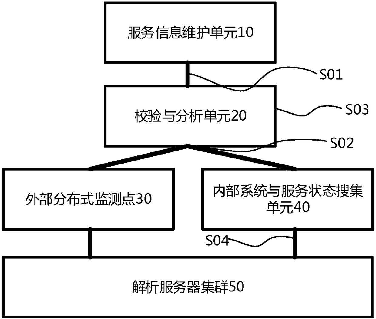 Multi-dimensional verification method and system of distributed DNS service