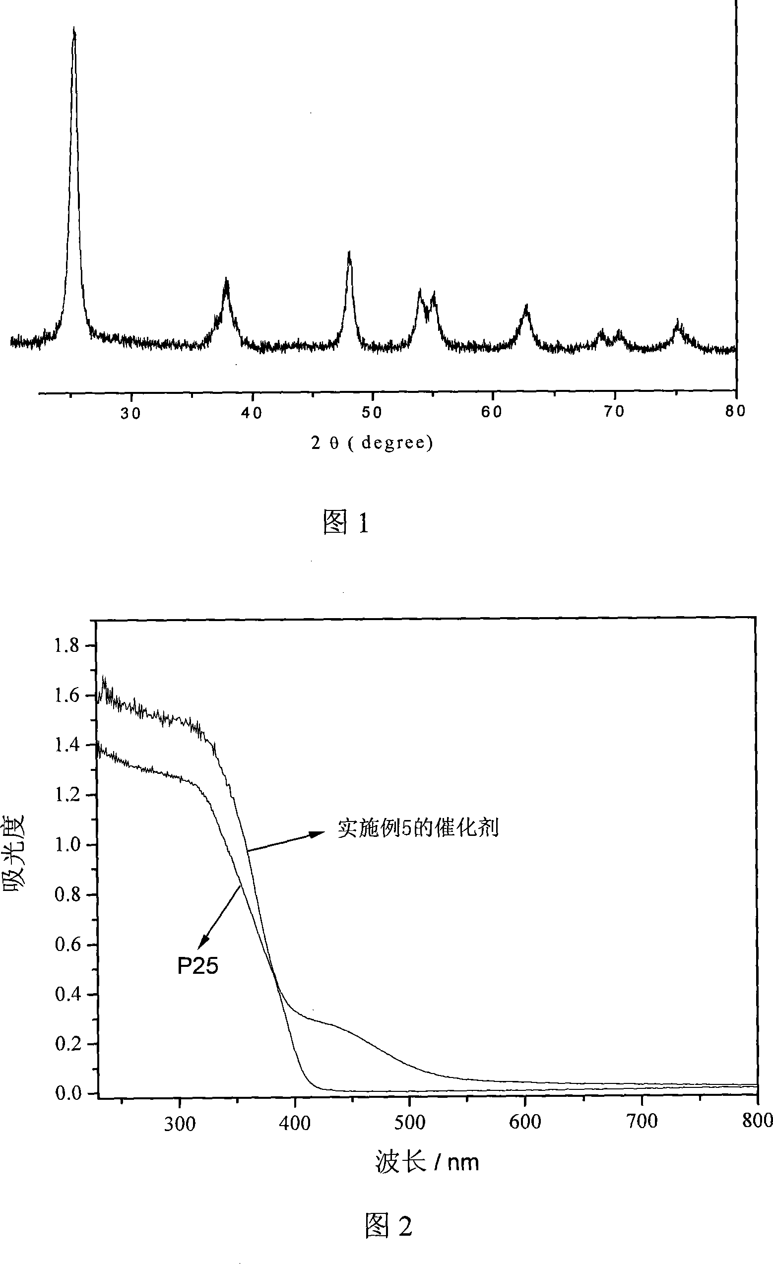 Load type nitrogen doped one-dimensional structure TiO2 and preparation method thereof