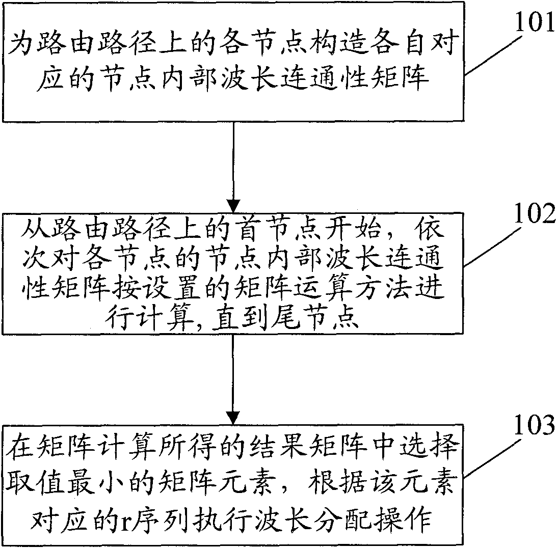 Calculation method and device for wavelength allocation