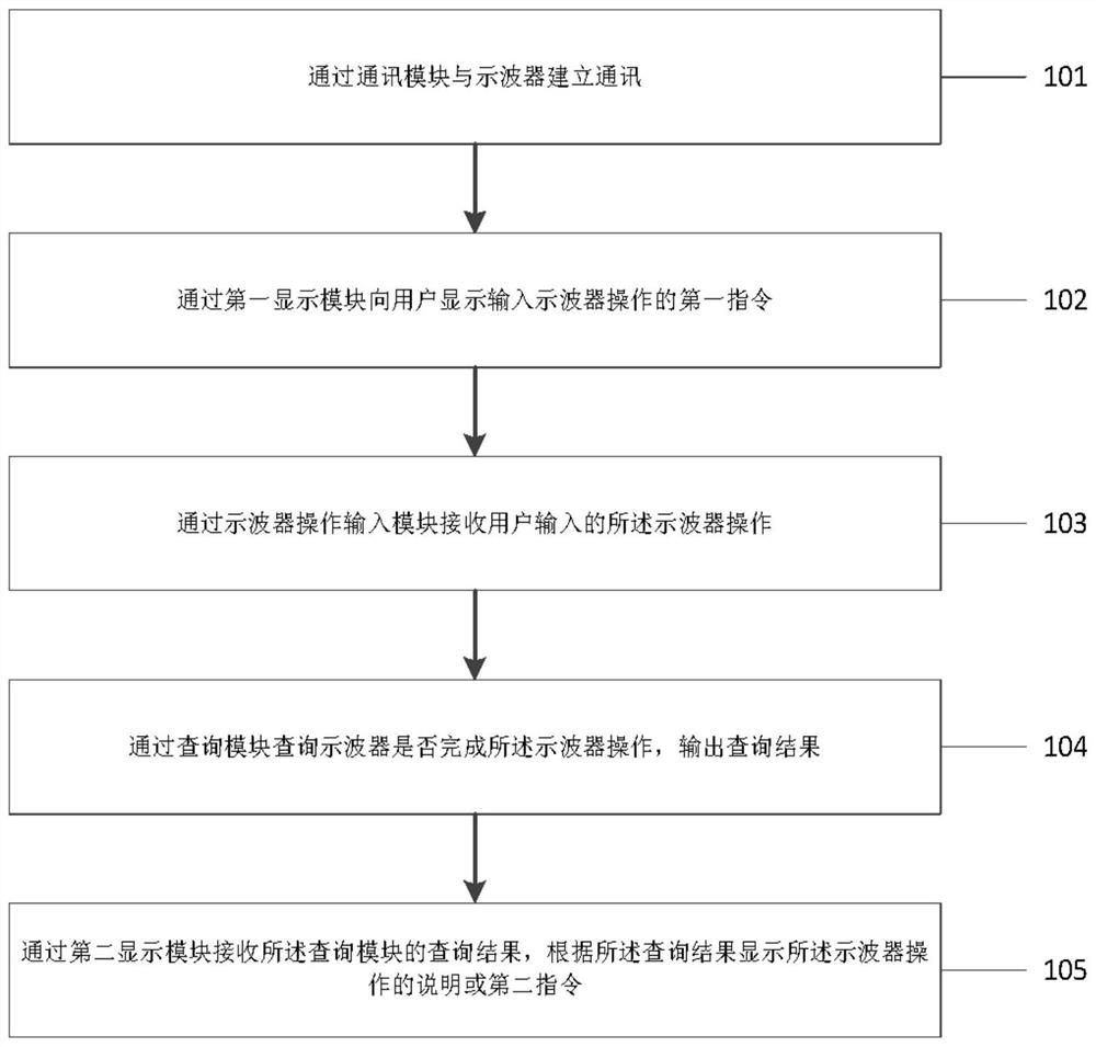 An oscilloscope interactive teaching method and system