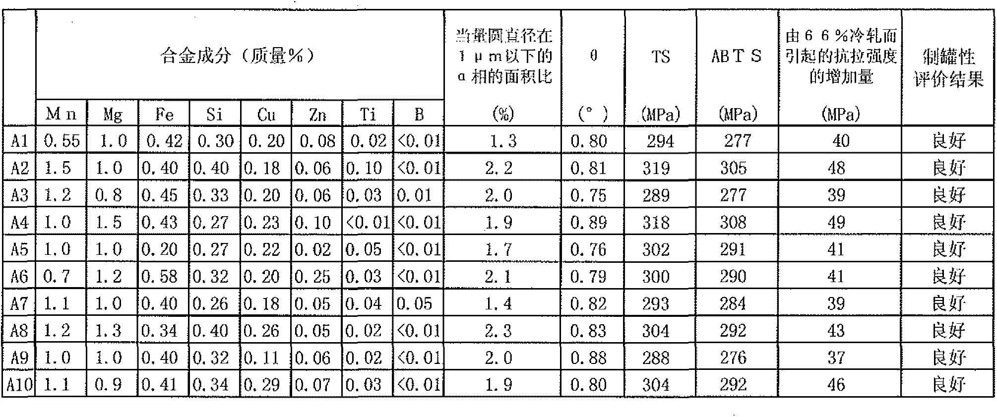 A can aluminum alloy plate and a manufacturing method thereof
