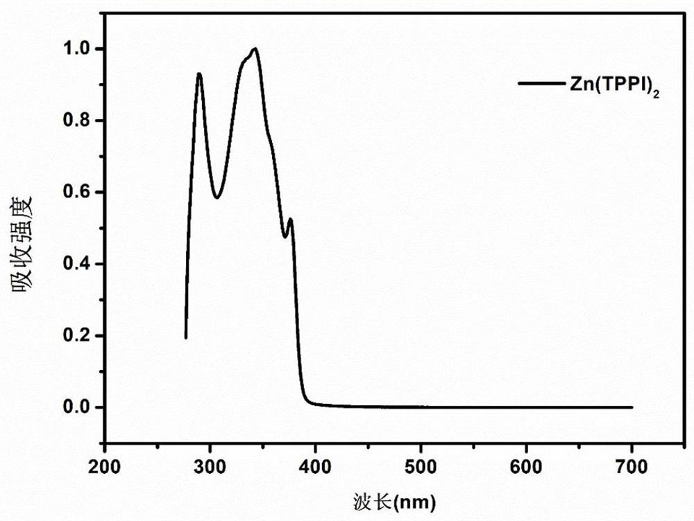 Zinc complex based on phenanthroimidazole as well as preparation method and application of zinc complex