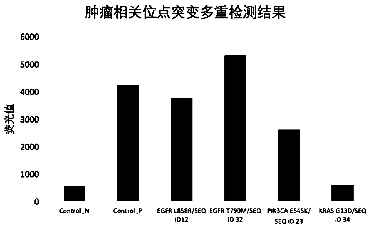 Screening method of tumor related gene mutation sites