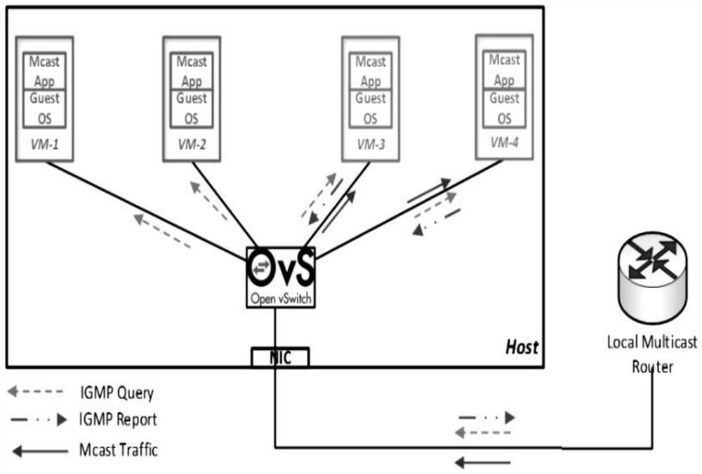 Method for realizing uninterrupted multicast traffic during migration of virtual machine