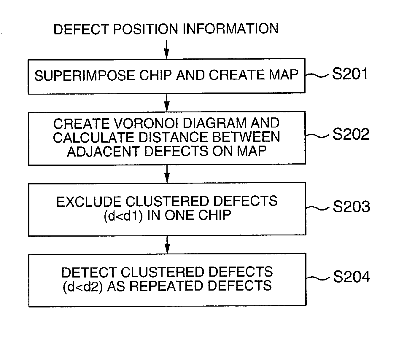 Method and Apparatus for Analyzing Defect Data and a Review System