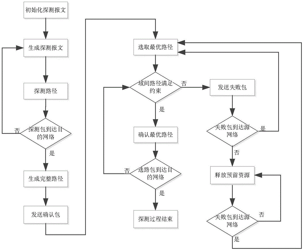 A Routing Method to Satisfy Multiple Constrained Parameters in Large-Scale Software-Defined Networks