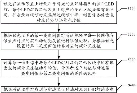 Brightness control method and system for display device