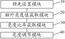 Brightness control method and system for display device