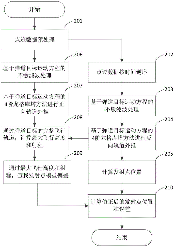 Trajectory target launch point estimate apparatus based on model updating and method