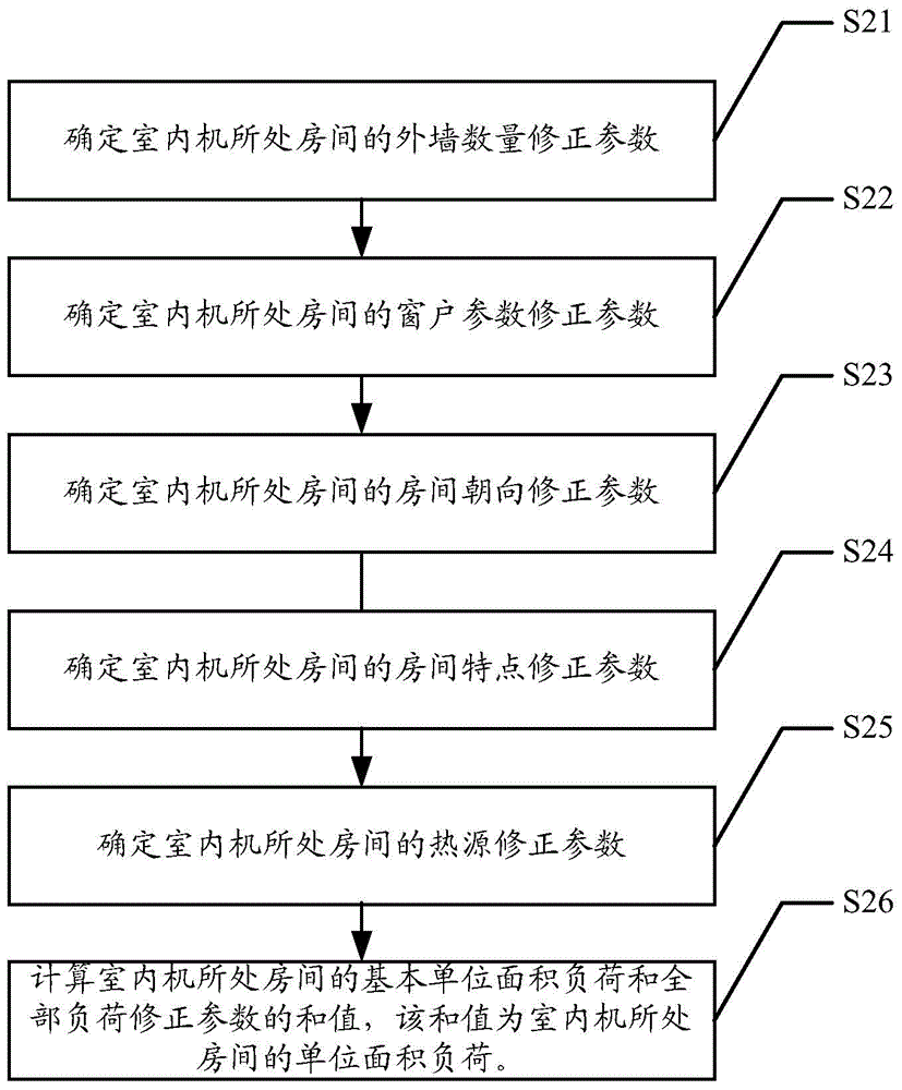 Model selection method and model selection device for multi-connected air conditioner system