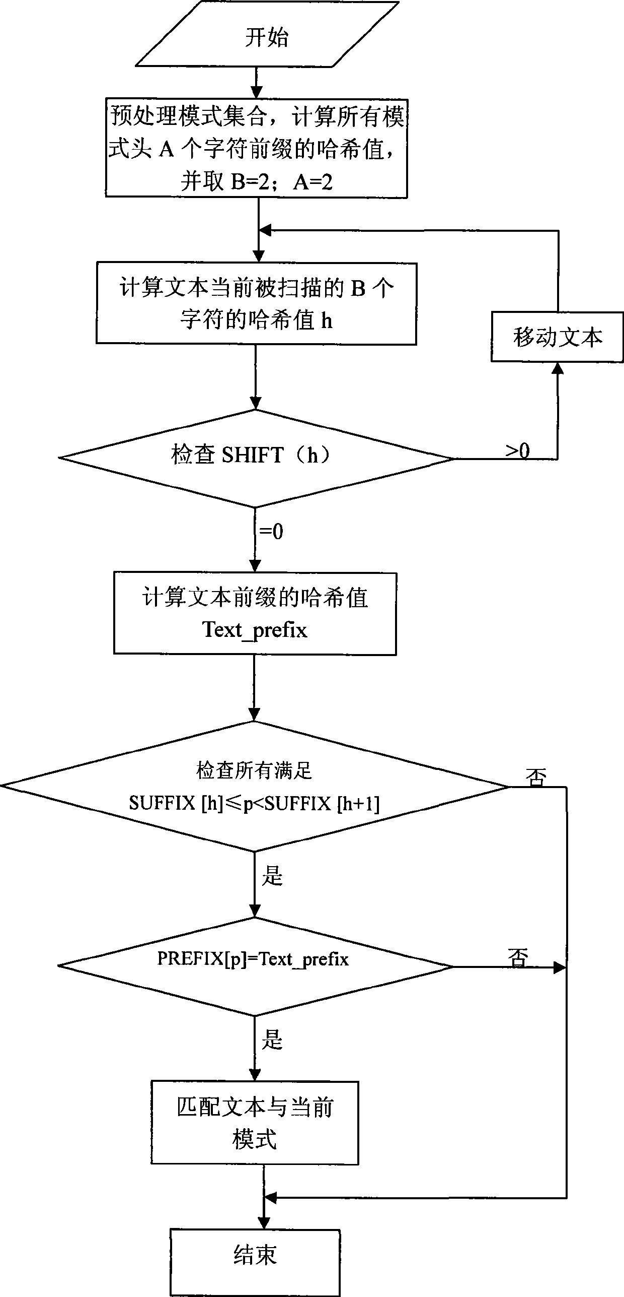 A multi-mode matching method for improving the detection rate and efficiency of intrusion detection system