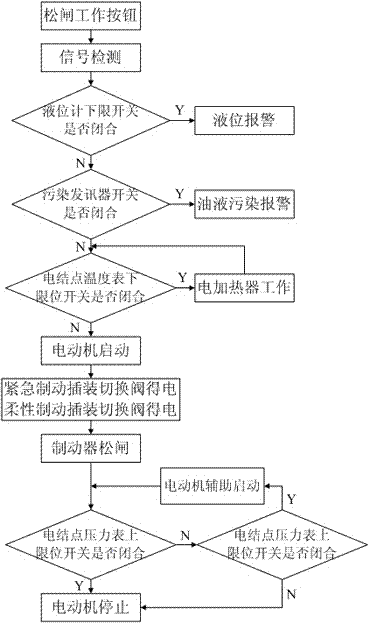 Ocean winch electro-hydraulic braking system based on closed hydraulic brake and control method