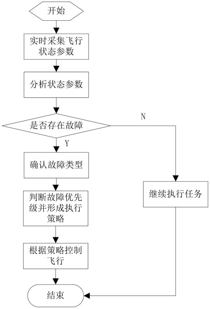 Flight fault emergency processing method and system