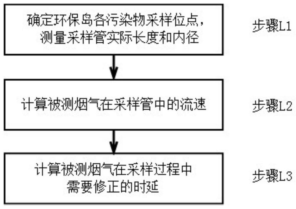 A Measurement Time Delay Correction Method of Flue Gas Online Continuous Monitoring System